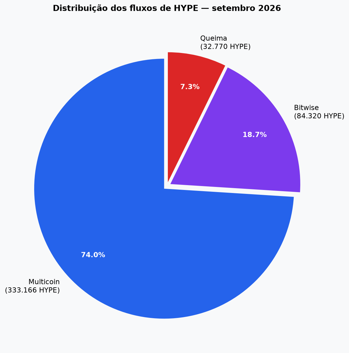 Gráfico de pizza: distribuição percentual dos fluxos de HYPE entre Multicoin, Bitwise e queima