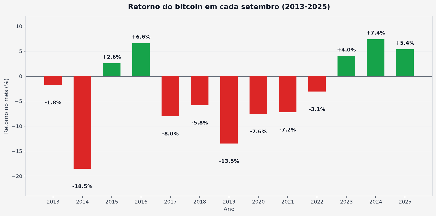 Retorno do bitcoin em cada setembro de 2013 a 2025, com 8 de 13 meses negativos