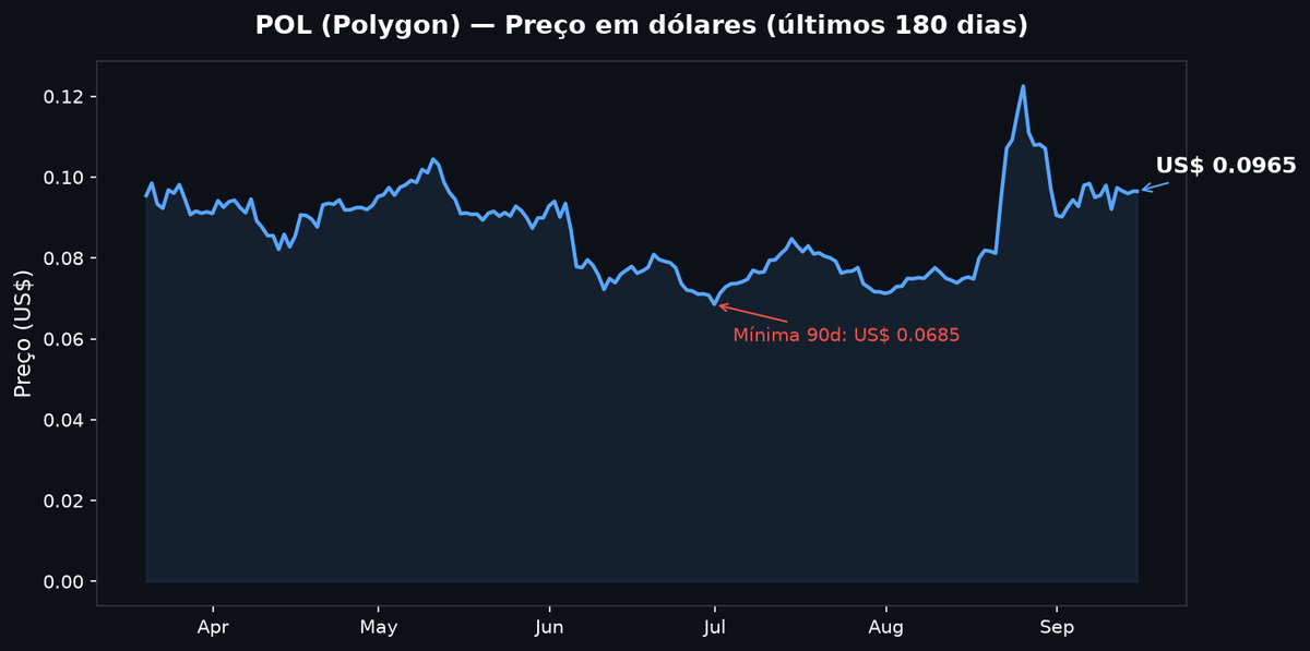 Gráfico de preço do POL nos últimos 180 dias, mostrando o token oscilando entre US$ 0,094 e US$ 0,096, com mínima de 90 dias destacada. Fonte: CoinGecko.