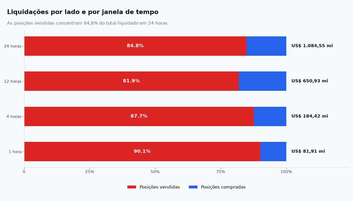 Liquidações por lado e por janela de tempo