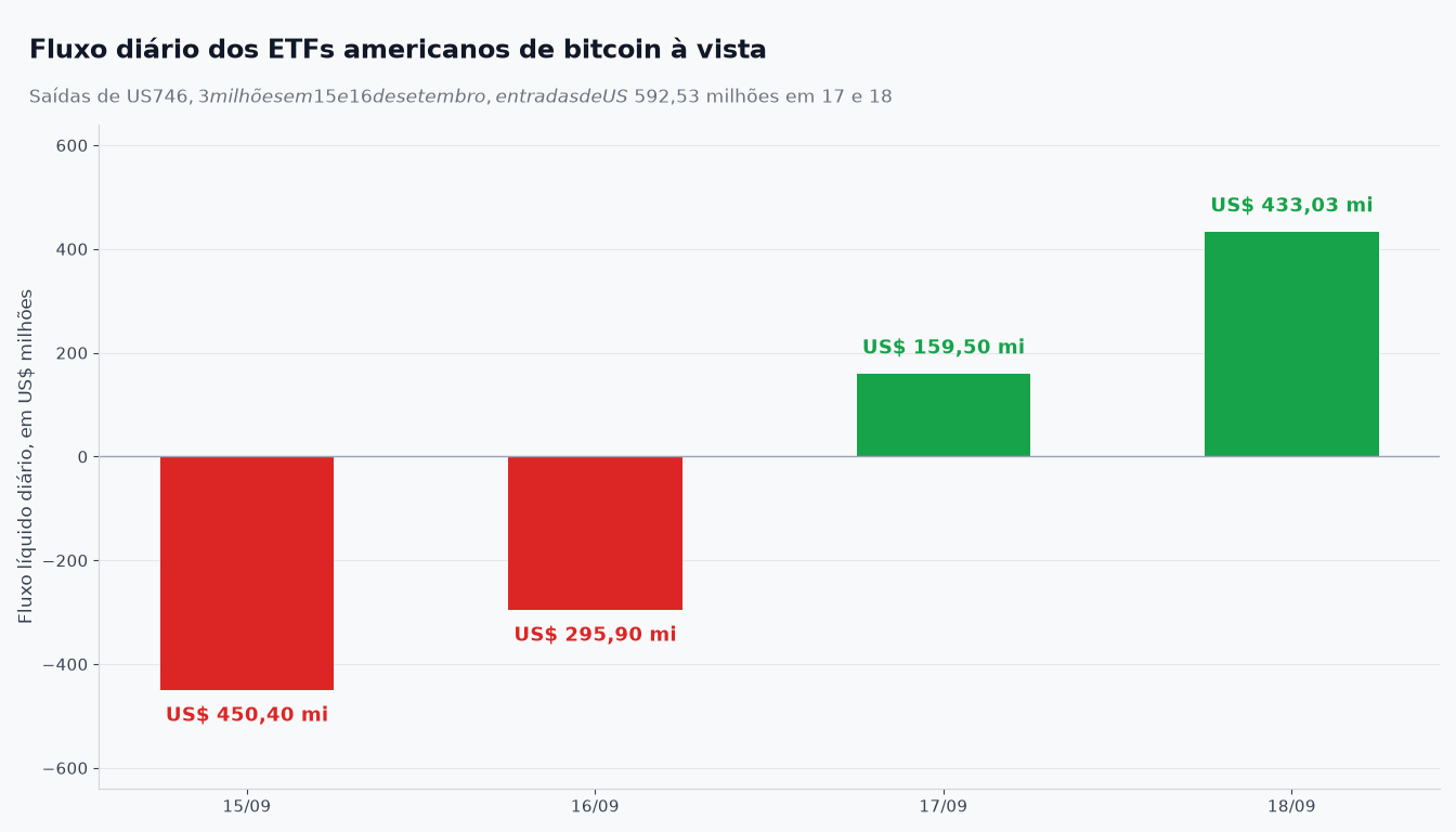 Fluxo diário dos ETFs americanos de bitcoin à vista