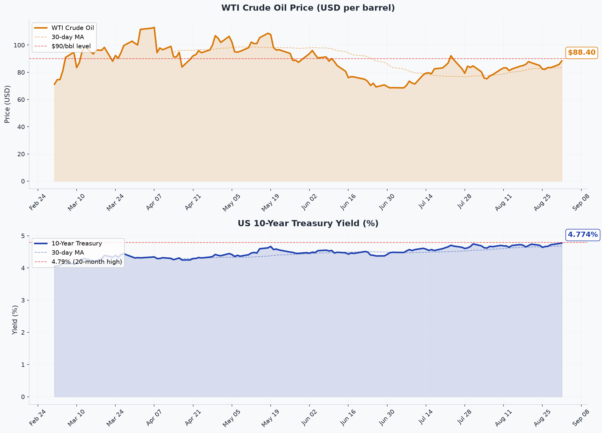 Gráfico: Preço do petróleo WTI e rendimento do título americano de 10 anos nos últimos 6 meses