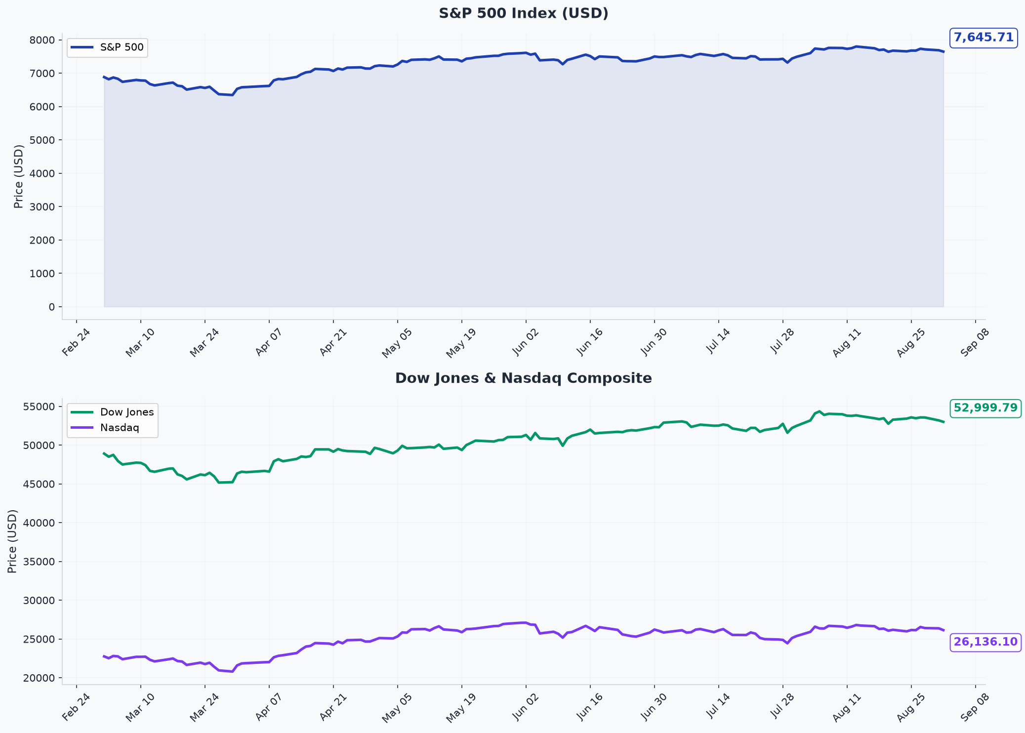 Gráfico: Evolução dos índices S&P 500, Dow Jones e Nasdaq nos últimos 6 meses