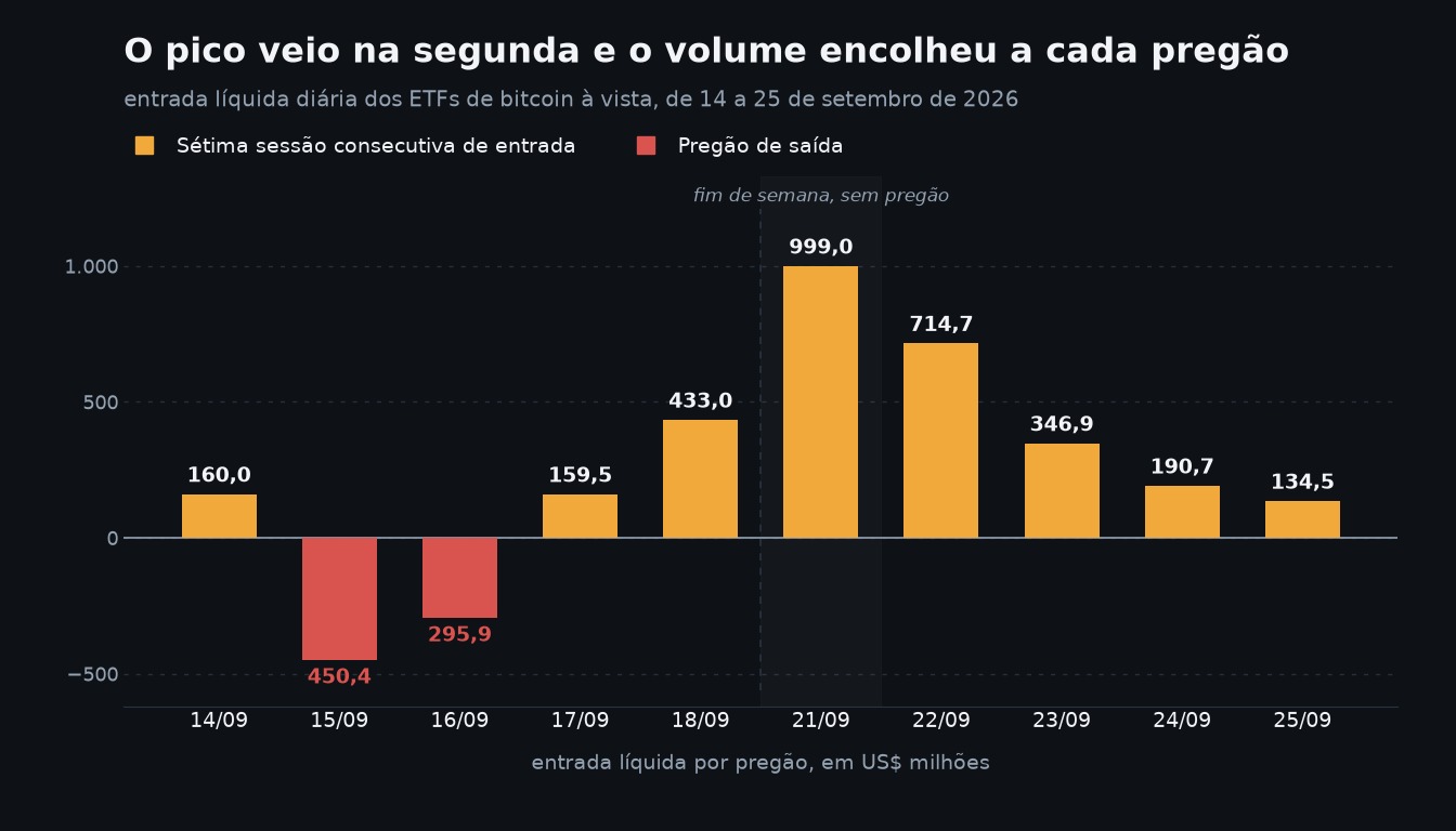 Entrada líquida diária dos ETFs de bitcoin à vista nos Estados Unidos, de 14 a 25 de setembro de 2026, com as saídas de 15 e 16 de setembro e a sequência de sete pregões positivos que se seguiu.