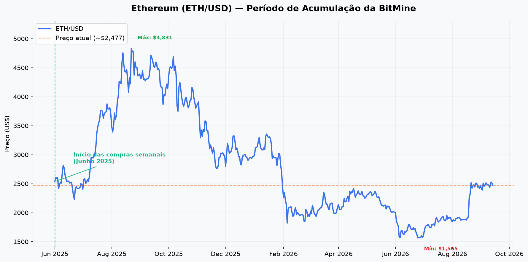 Gráfico: evolução do preço do Ethereum em dólares de junho de 2025 a setembro de 2026, com mínima de 1.565 e máxima de 4.831