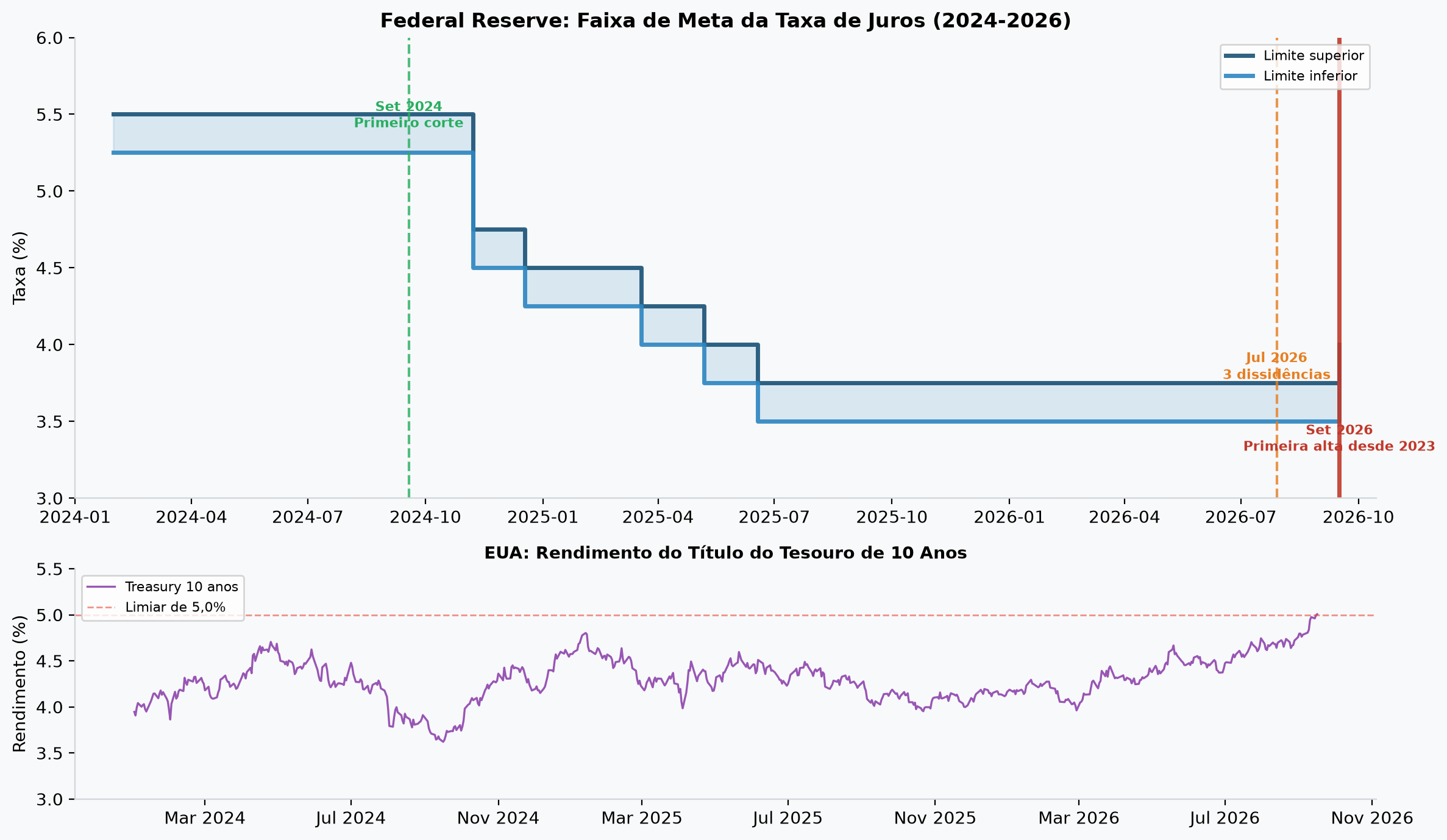 Federal Reserve: Faixa de Meta da Taxa de Juros (2024-2026) e Treasury 10 anos