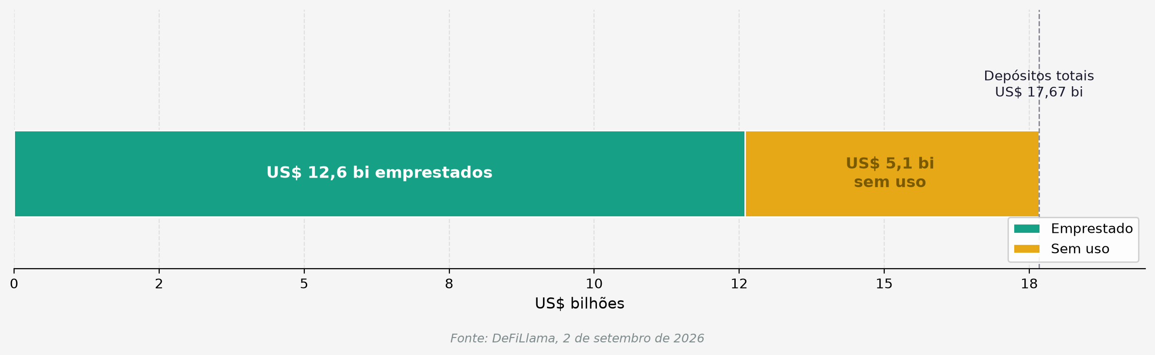 Depósitos da Aave divididos entre emprestado e sem uso