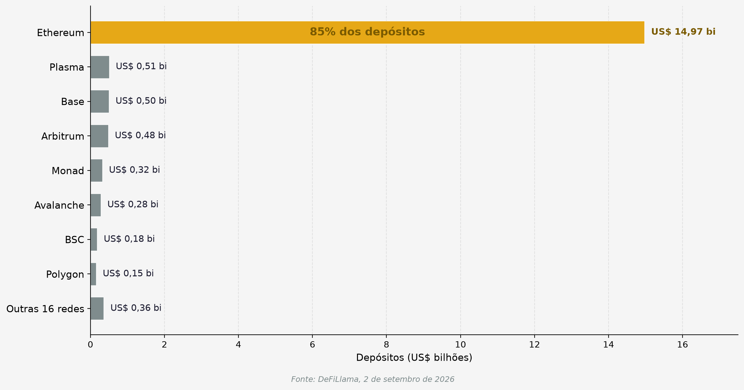 Depósitos da Aave por rede