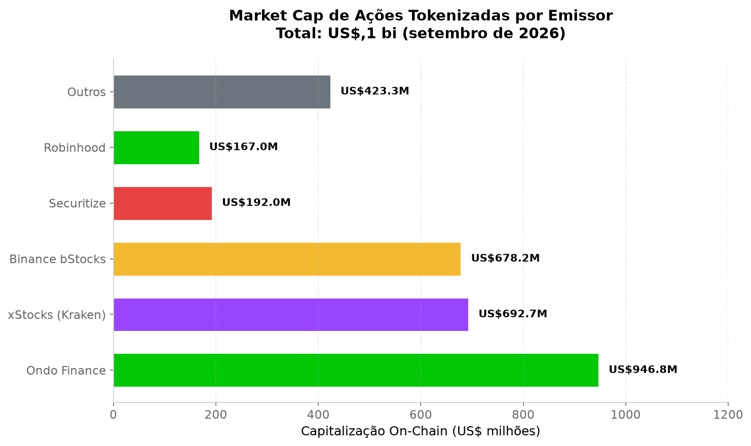 Market Cap de Ações Tokenizadas por Emissor - Ondo Finance lidera com US$ 947 milhões (30,8%)