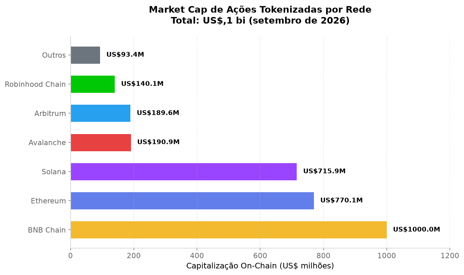 Market Cap de Ações Tokenizadas por Rede - BNB Chain lidera com US$ 1 bilhão (32,7%)