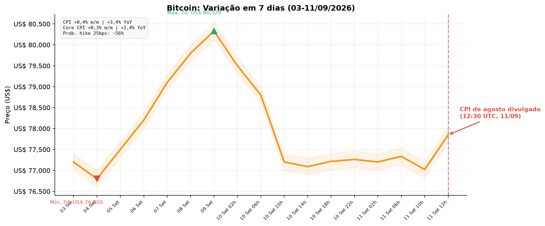 Gráfico Bitcoin 7 dias CPI
