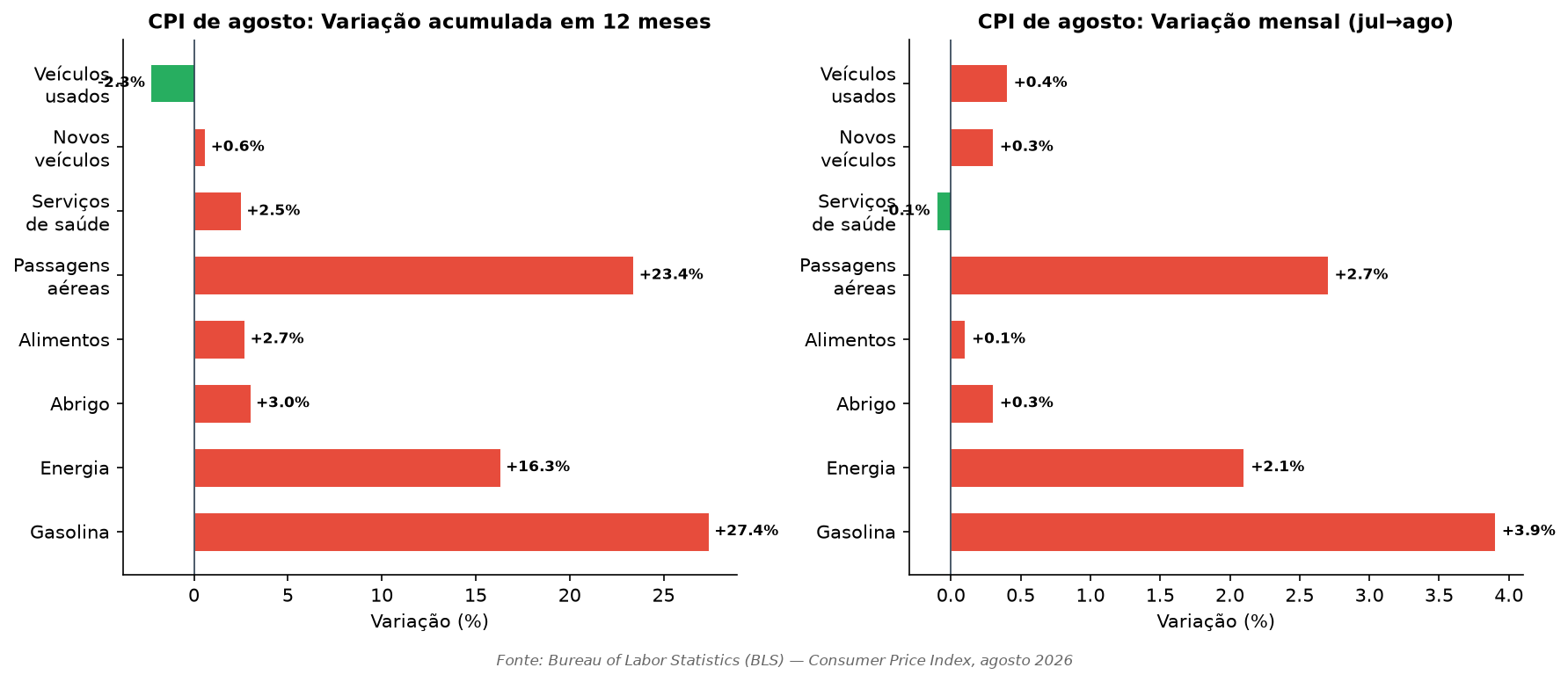 Gráfico Componentes CPI Agosto 2026