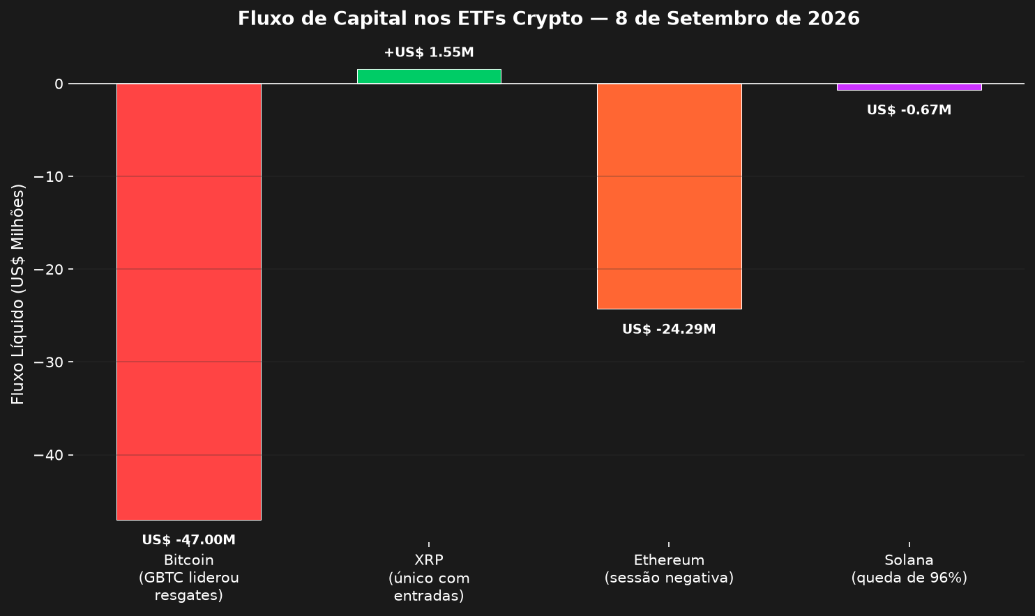 GBTC lidera saída de US$ 47M em ETFs de bitcoin no dia 8 de setembro
