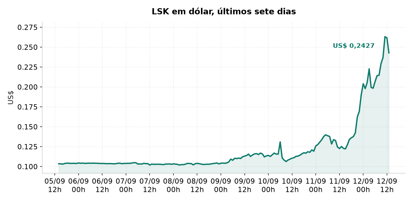 Preço do LSK em dólar nos últimos sete dias