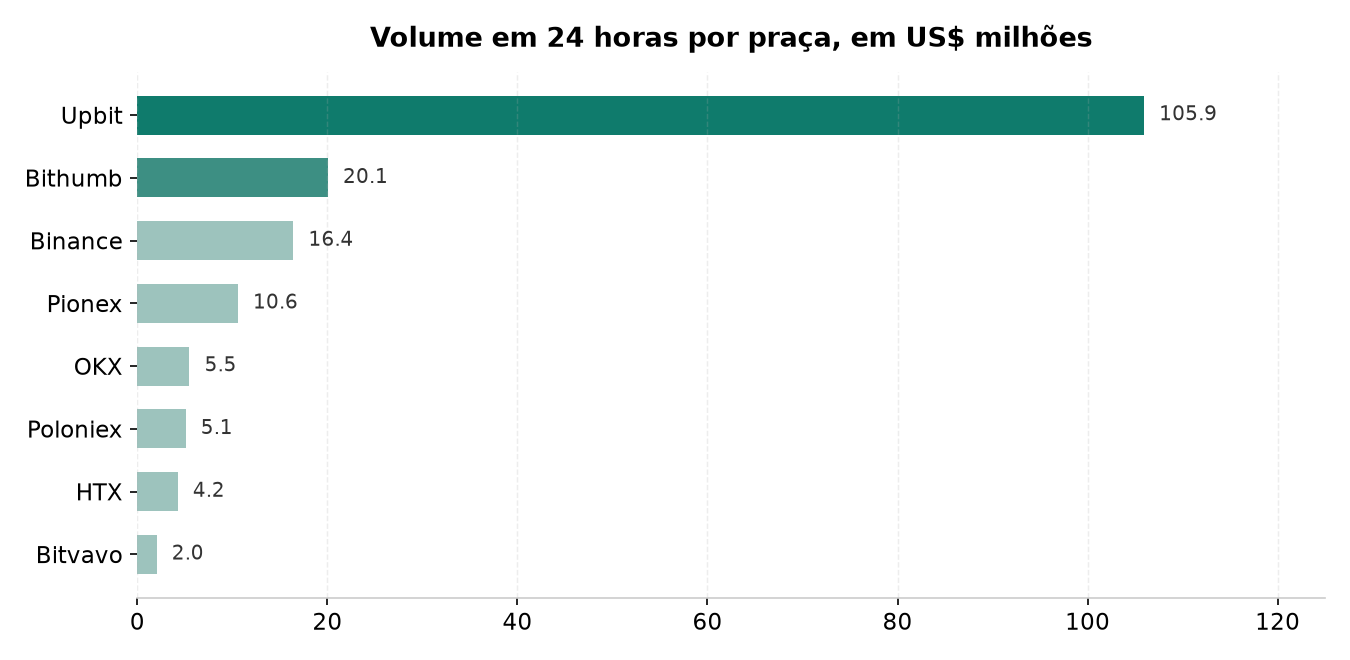 Volume de negociação do LSK em 24 horas por corretora