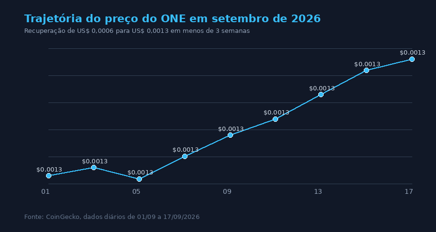 Trajetória do preço do ONE em setembro de 2026, mostrando recuperação de US$ 0,0006 para US$ 0,0013