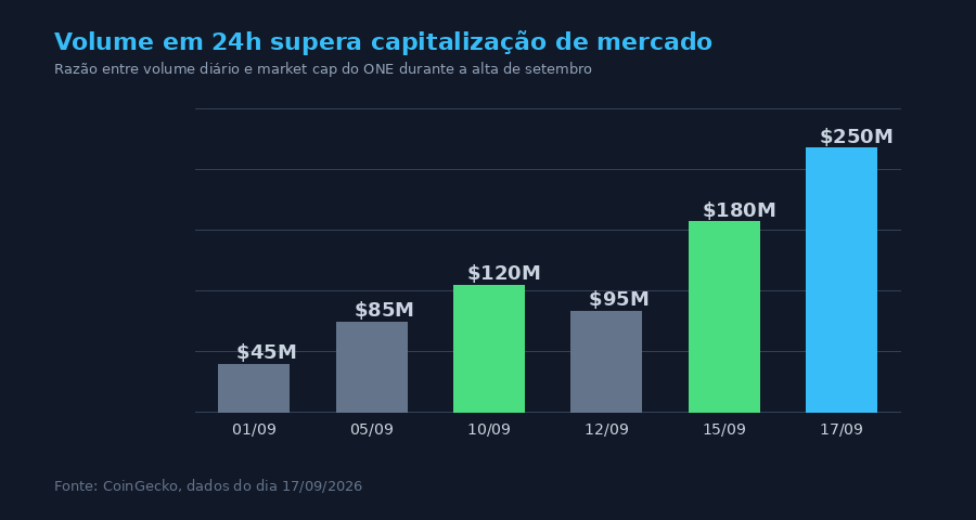 Volume em 24h do ONE supera capitalização de mercado durante a alta de setembro