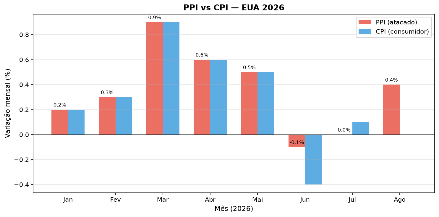 Gráfico comparativo PPI e CPI em 2026