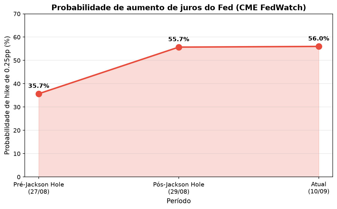 Probabilidade de aumento de juros do Fed (CME FedWatch)
