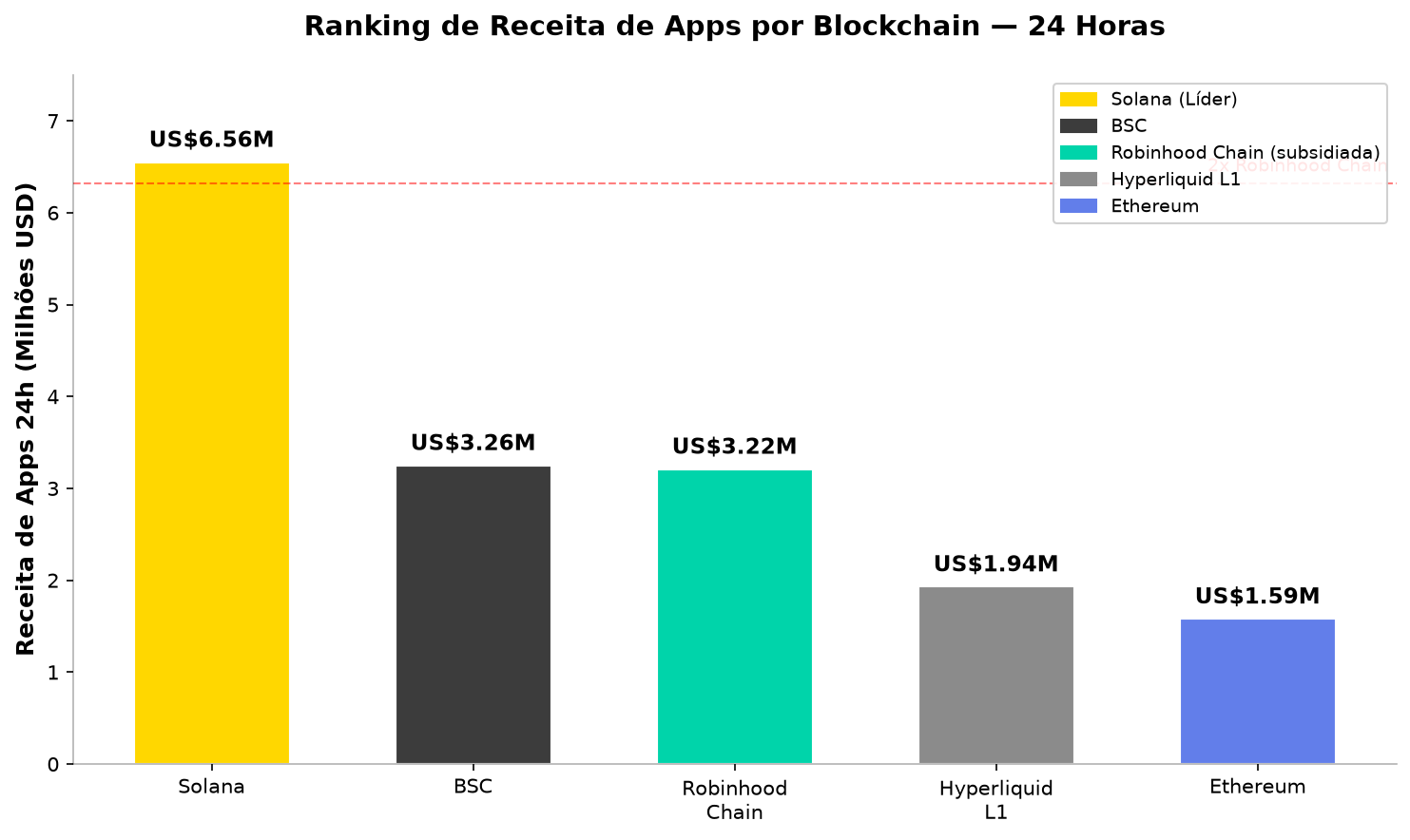 Gráfico de barras comparando a receita de apps 24h entre Solana, BSC, Robinhood Chain, Hyperliquid L1 e Ethereum