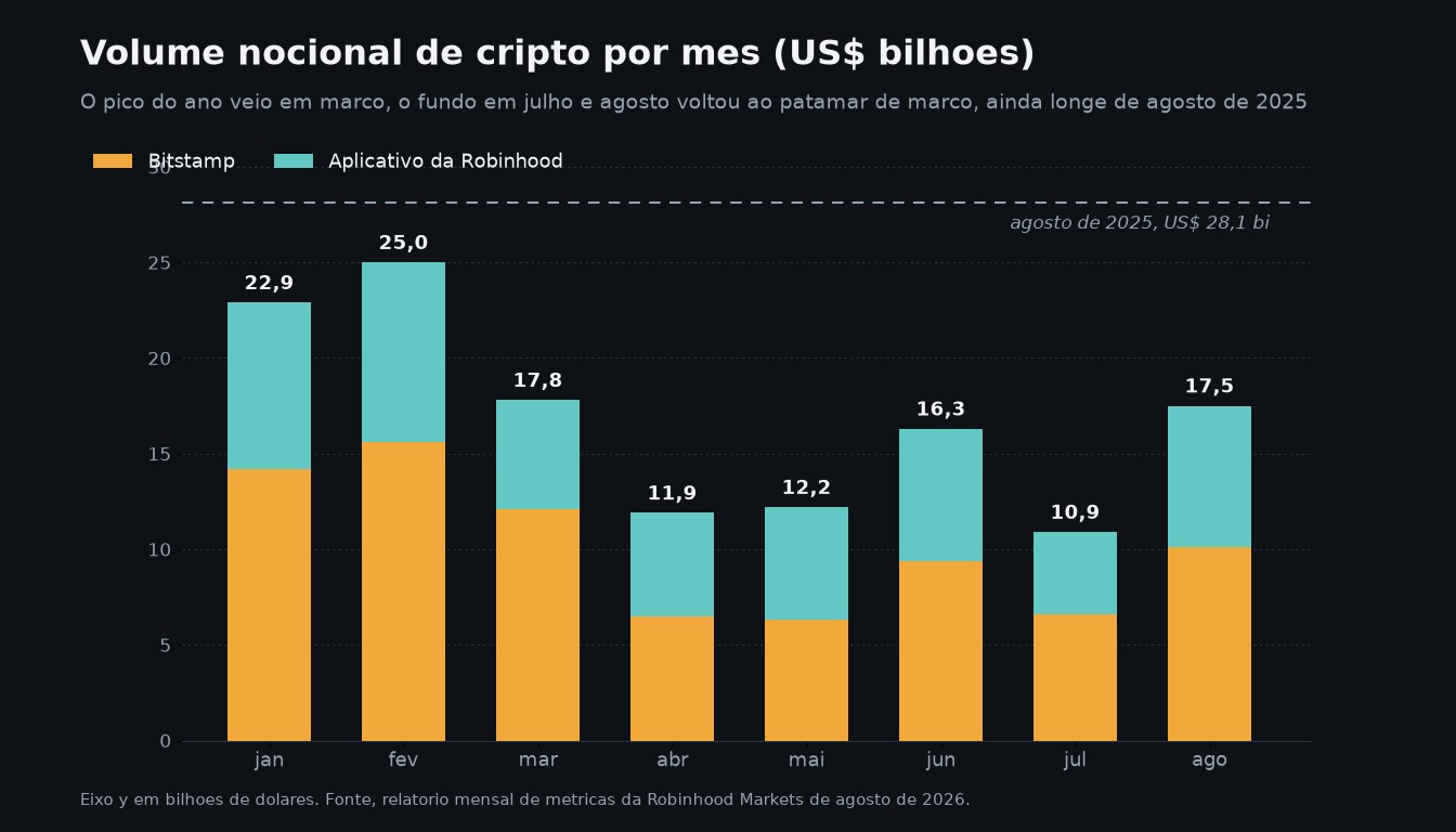 Gráfico de barras empilhadas do volume nocional de cripto da Robinhood por mês de 2026, somando o aplicativo e a Bitstamp, com pico em março, fundo em julho e recuperação em agosto