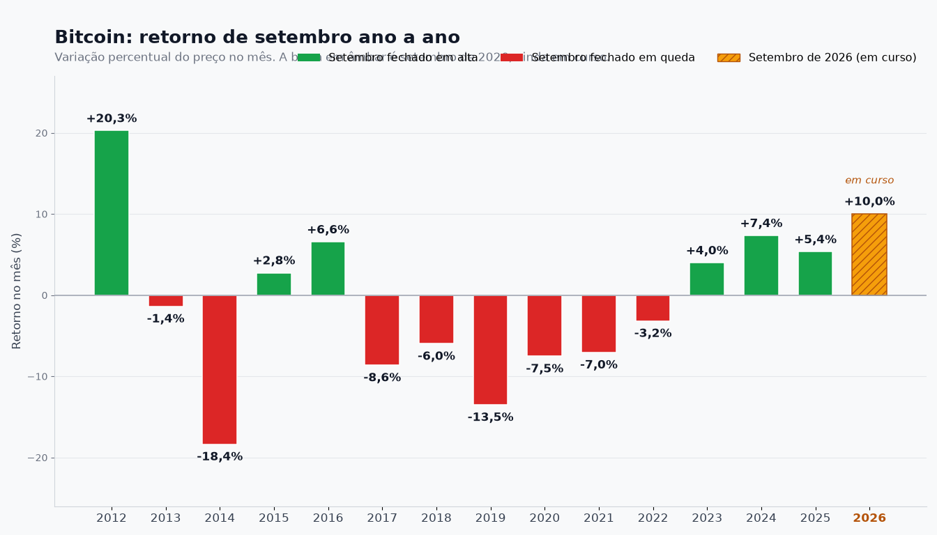 Gráfico de barras com o retorno percentual do Bitcoin em cada setembro, de 2012 a 2026, com a barra de 2026 destacada em âmbar por ser um mês ainda em curso