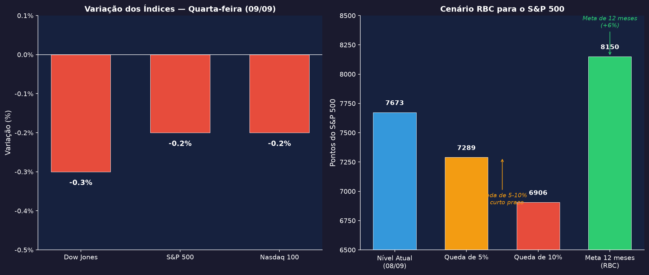 Gráfico: Variação dos índices e cenário RBC para o S&P 500