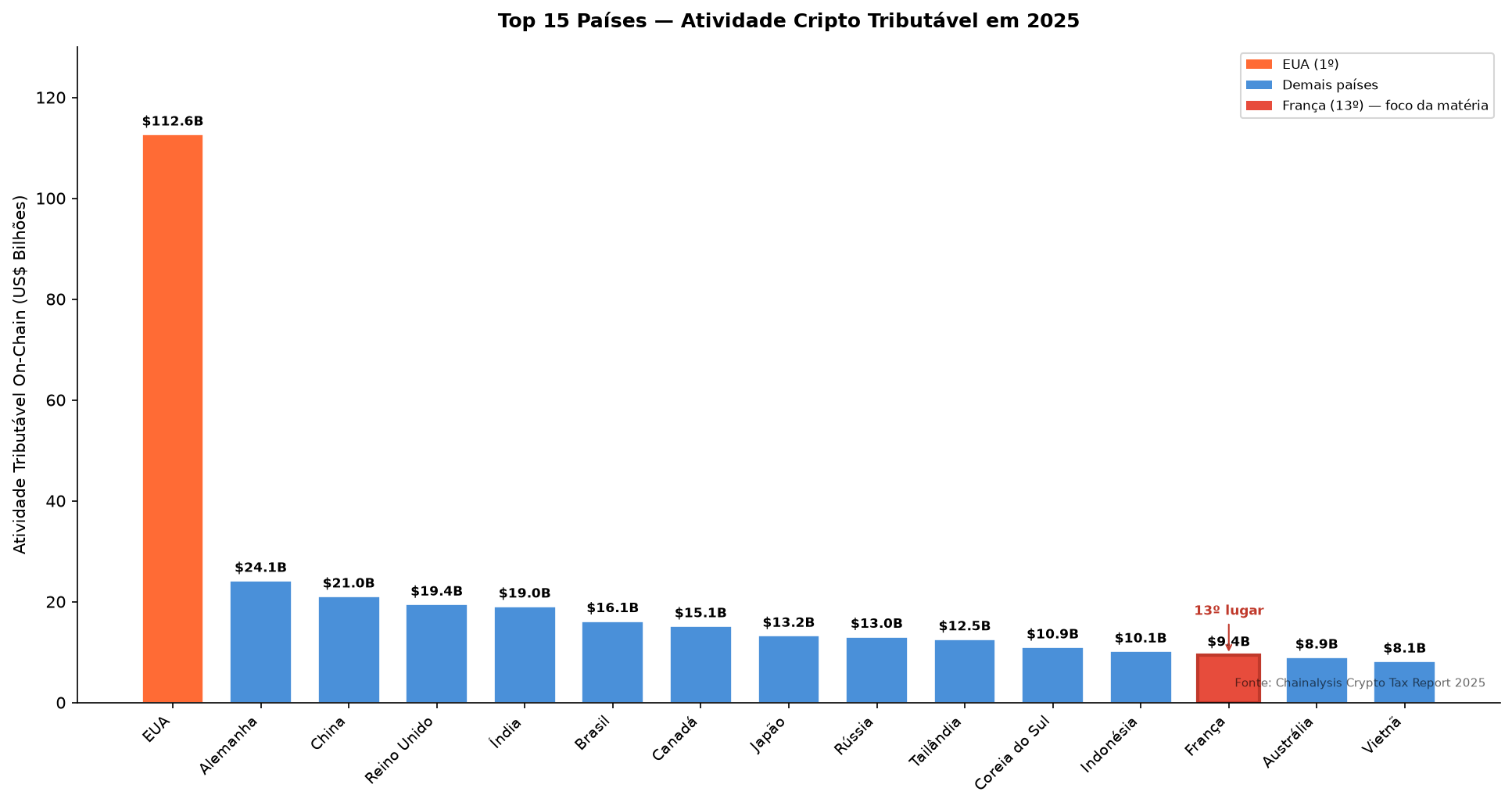 Top 15 países por atividade tributável on-chain em 2025. EUA lidera com US$ 112,6B.