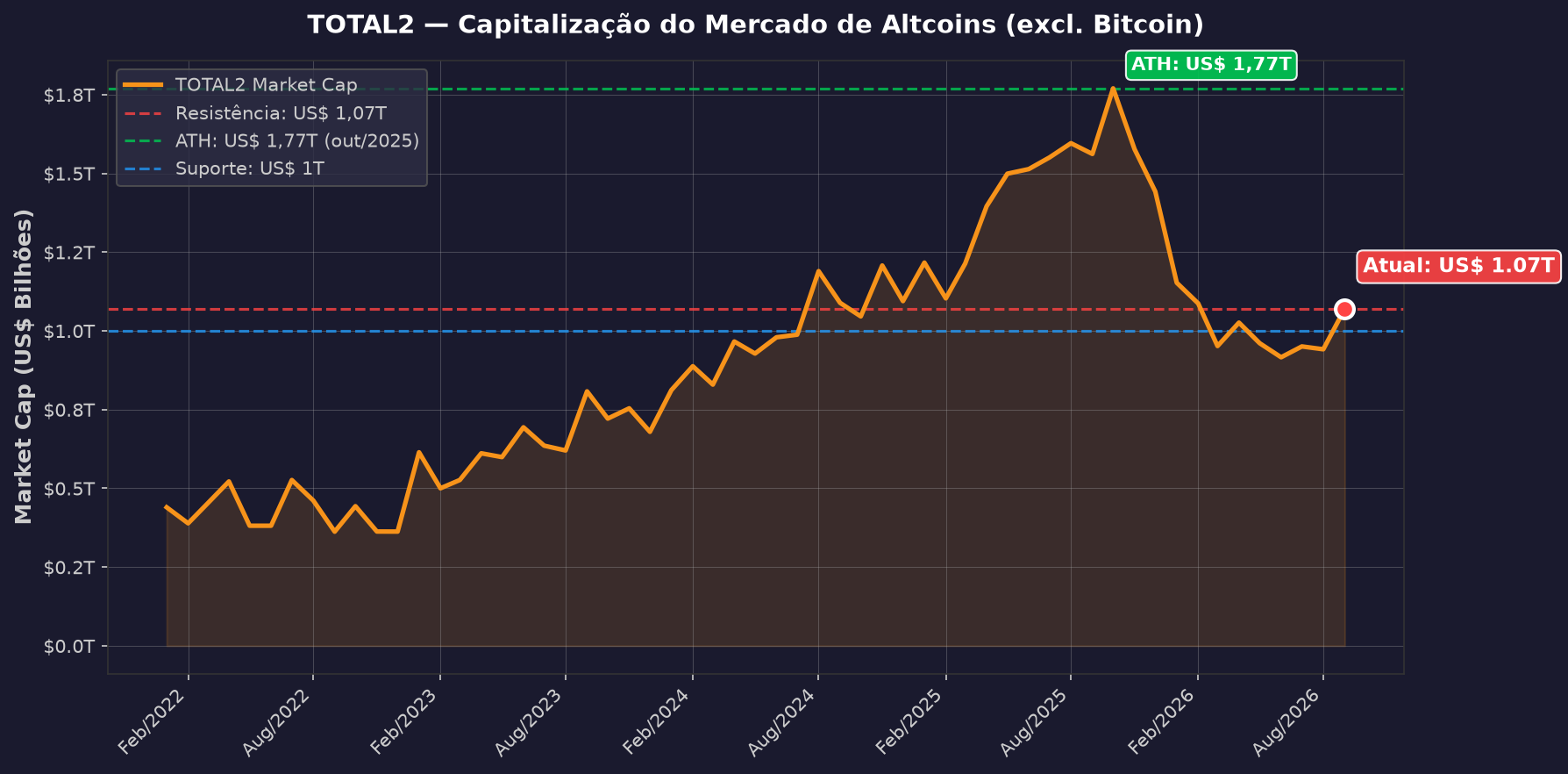 Gráfico TOTAL2 — Capitalização do Mercado de Altcoins (excl. Bitcoin) de 2022 a 2026, mostrando range de consolidação, ATH em out/2025 e resistência atual em US$ 1,07T