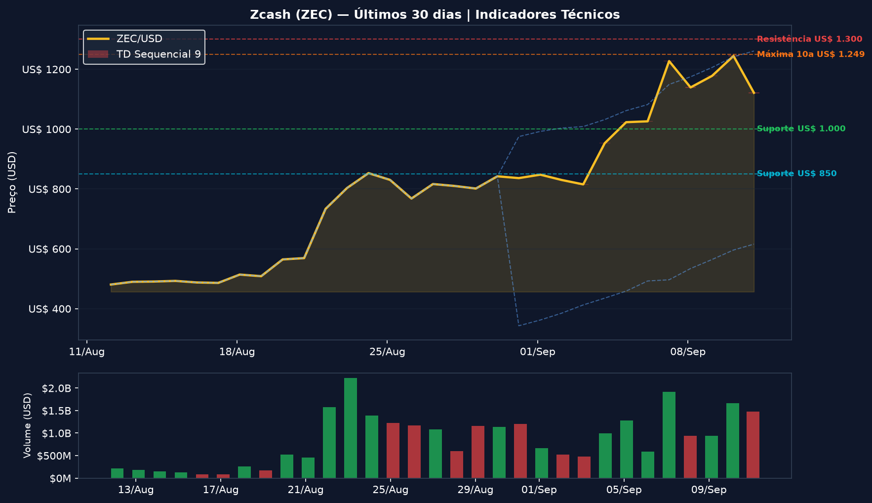 Gráfico ZEC/USD com indicadores técnicos - últimos 30 dias