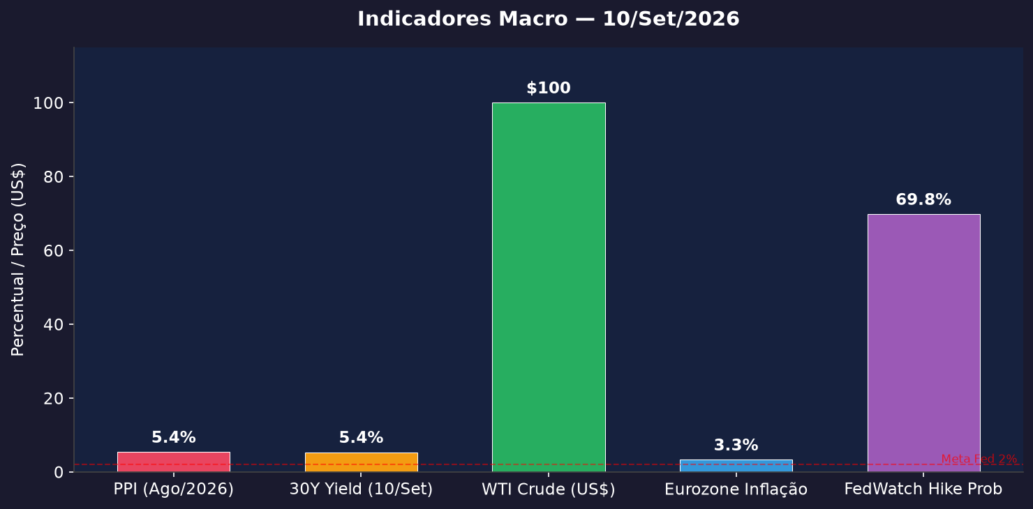 Gráfico de barras: indicadores macro de 10/Set/2026 (PPI 5,4%, 30Y Yield 5,353%, WTI $100, Eurozone 3,3%, FedWatch 69,8%)