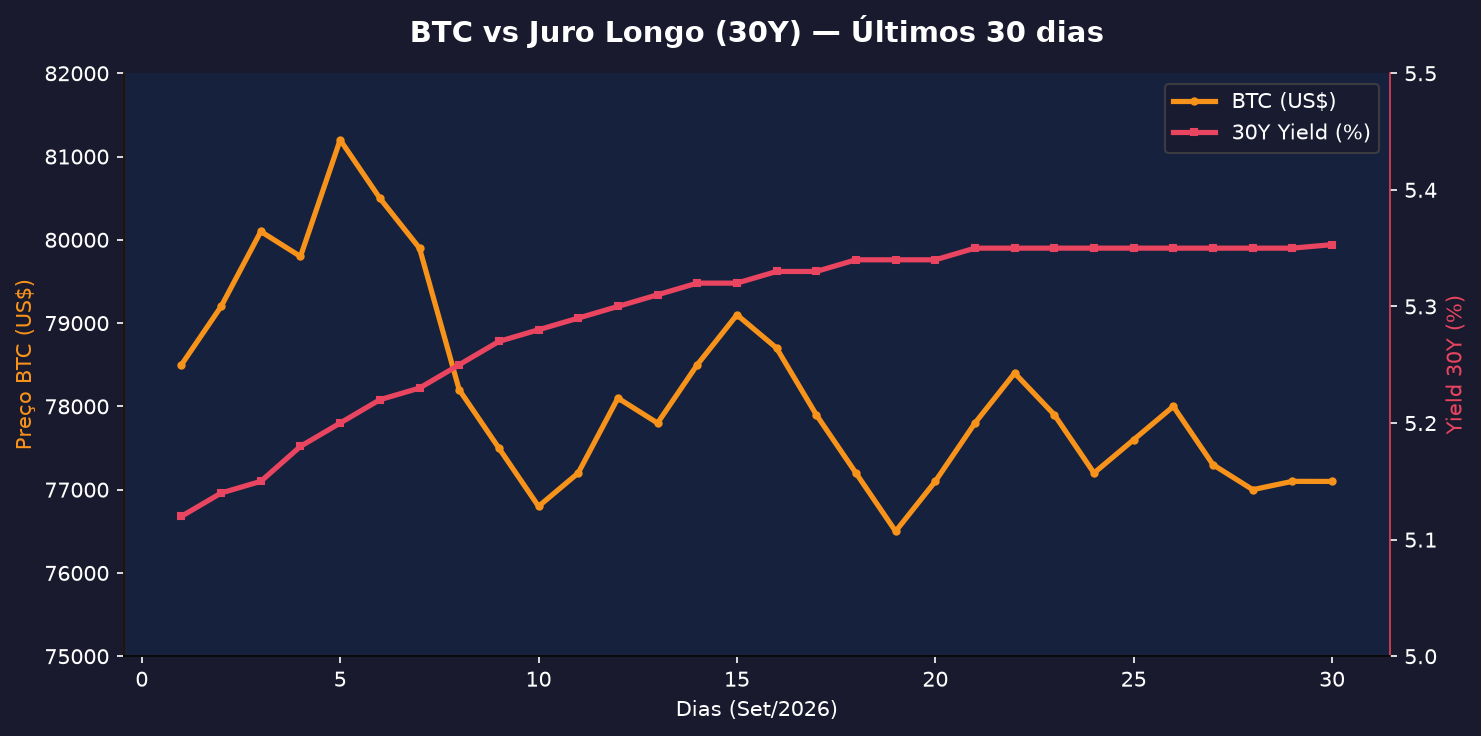 Gráfico de linha: BTC vs 30Y Yield nos últimos 30 dias - relação inversa entre preço do bitcoin e juro longo americano