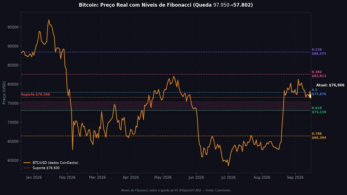 Gráfico de Fibonacci do Bitcoin com níveis de retrotação sobre a queda de $97.950 para $57.802