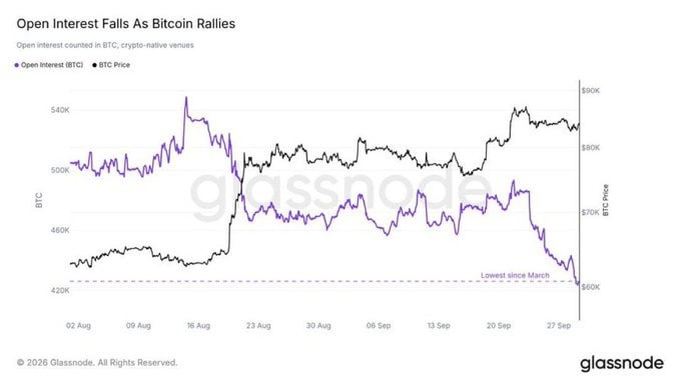 Open interest de bitcoin contado em BTC contra o preço em dólar, Glassnode, 27 de setembro de 2026