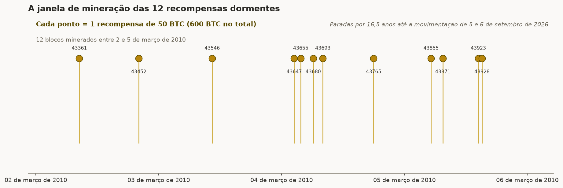 Linha do tempo dos 12 blocos minerados entre 2 e 5 de março de 2010