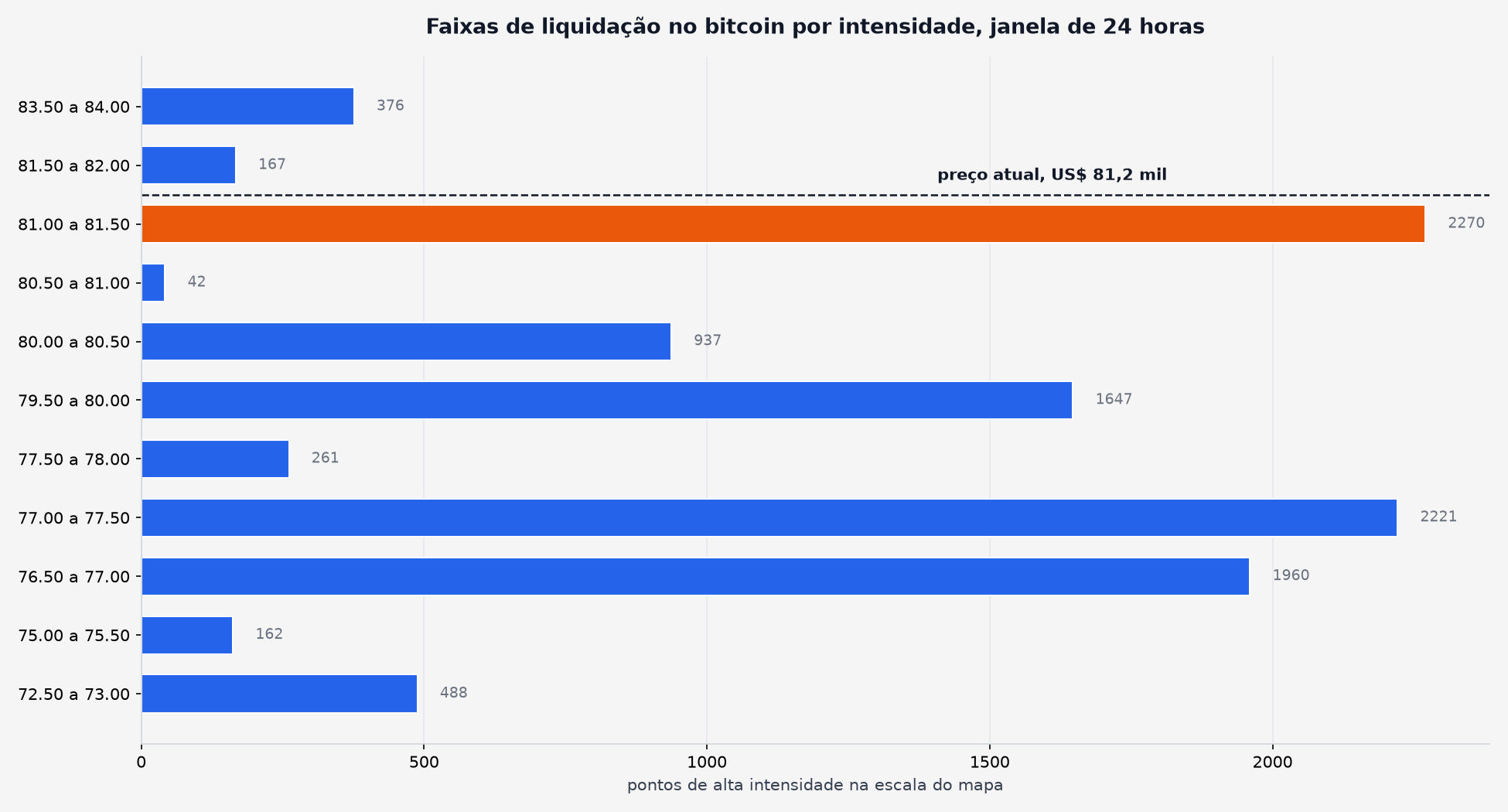 Intensidade de liquidação por faixa de preço no bitcoin
