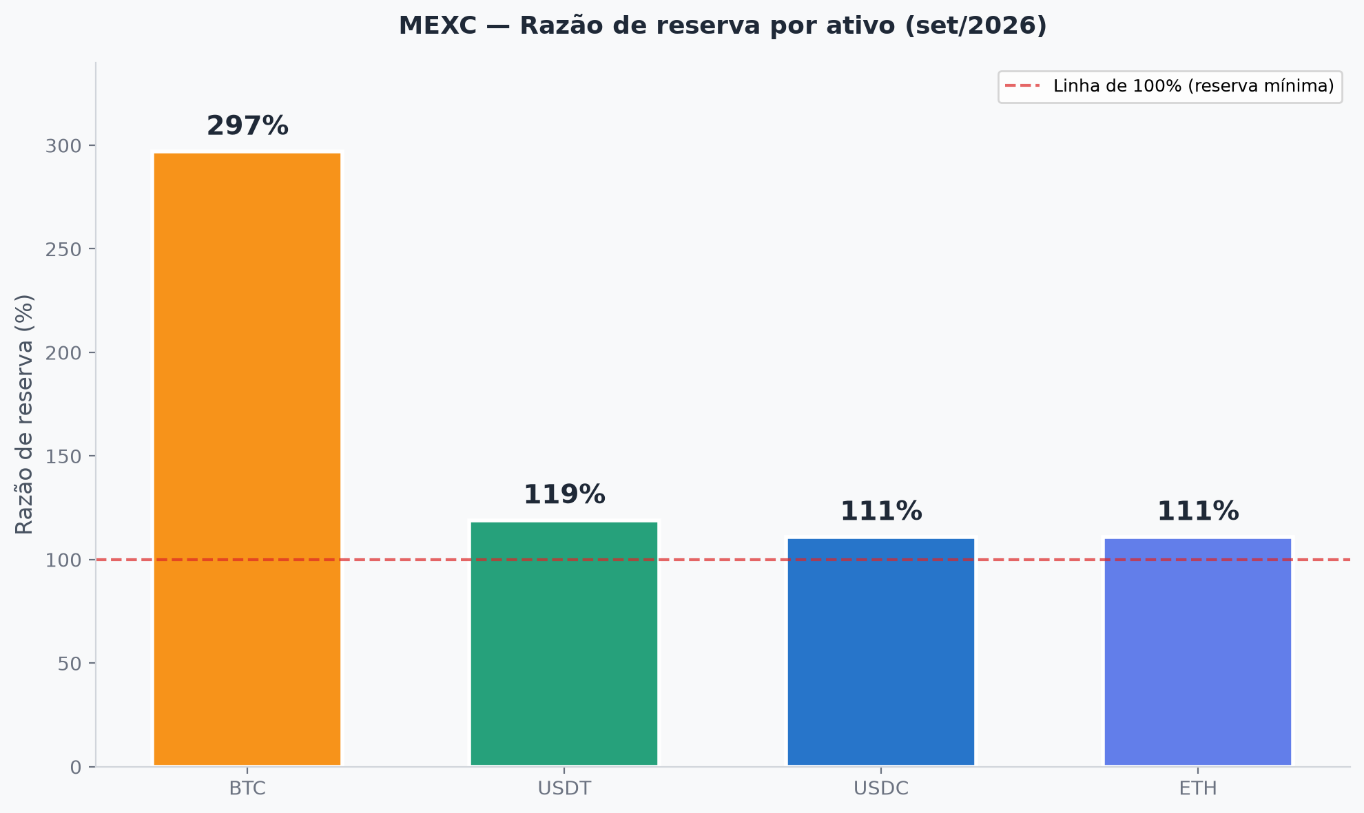 Gráfico de barras mostrando a razão de reserva da MEXC por ativo: BTC 297%, USDT 119%, USDC 111%, ETH 111%