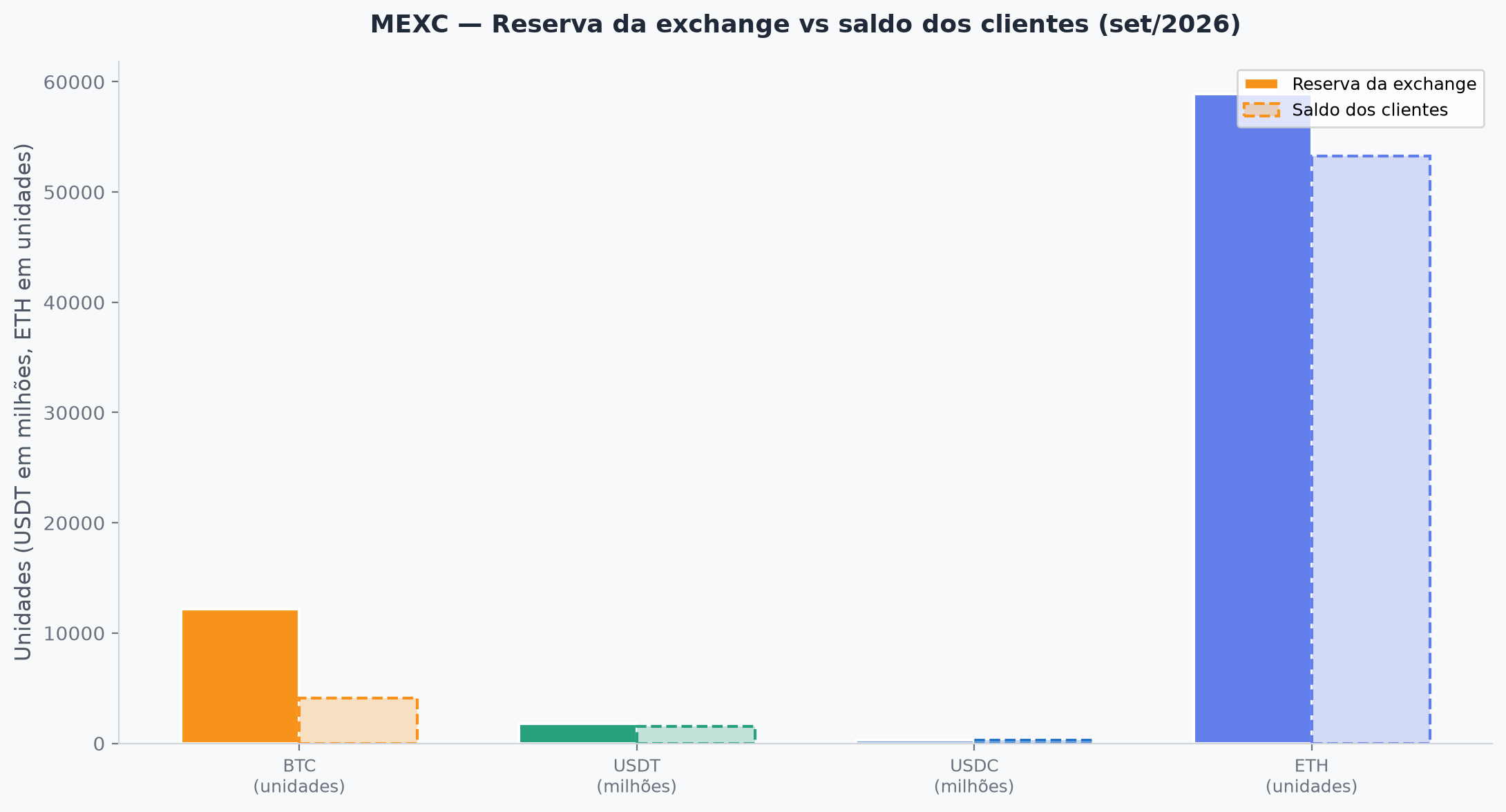 Gráfico comparativo lado a lado: reserva da exchange vs saldo dos clientes para BTC, USDT, USDC e ETH