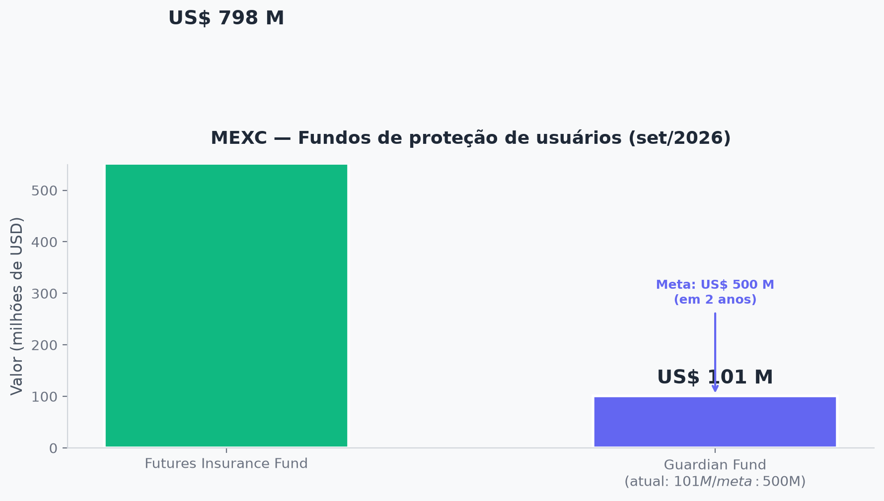 Gráfico de barras: Futures Insurance Fund com US$ 798M e Guardian Fund com US$ 101M (meta de US$ 500M em 2 anos)