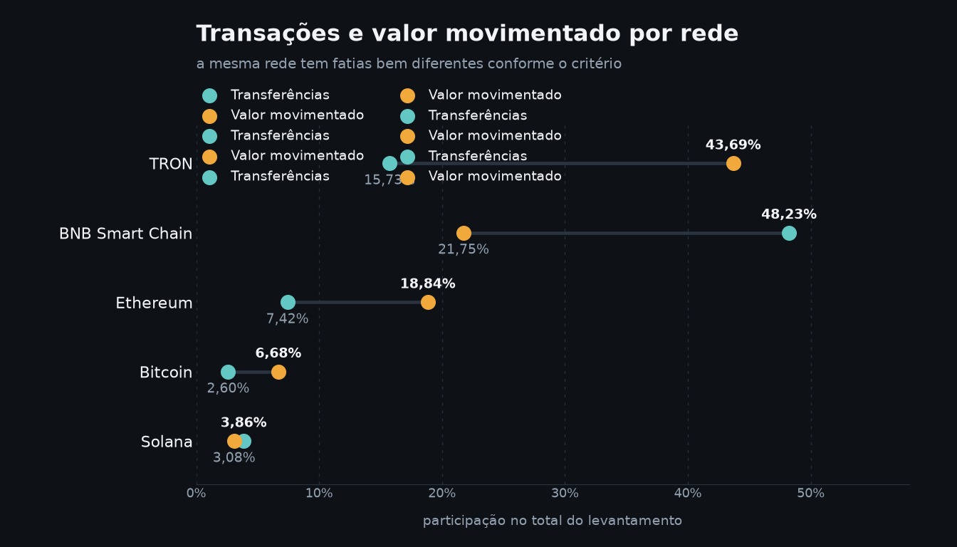 Participação de cada rede nas transferências e no valor movimentado