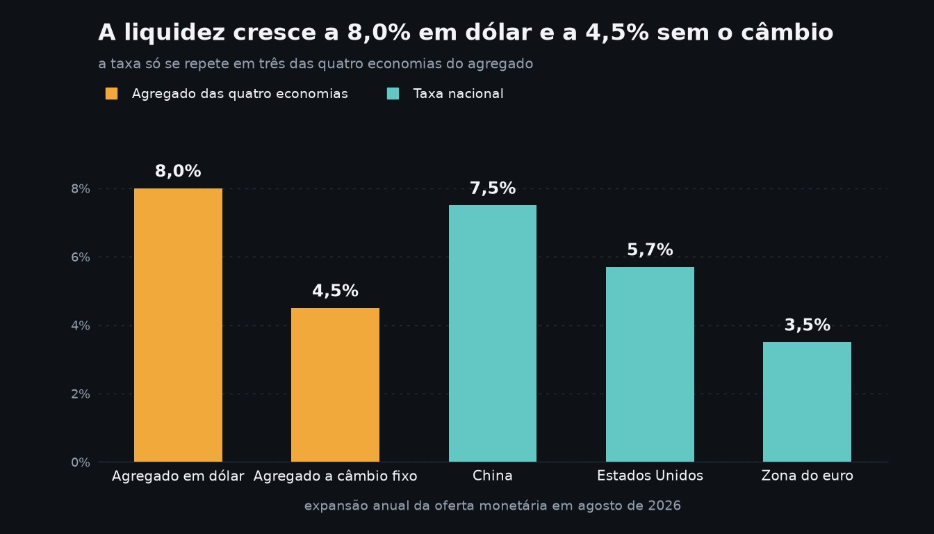 Expansão anual da oferta monetária em agosto de 2026. O agregado dos Estados Unidos, zona do euro, China e Japão nas duas formas de medição, e as taxas nacionais. Dados do Fed, do Banco Central Europeu e da MacroMicro.