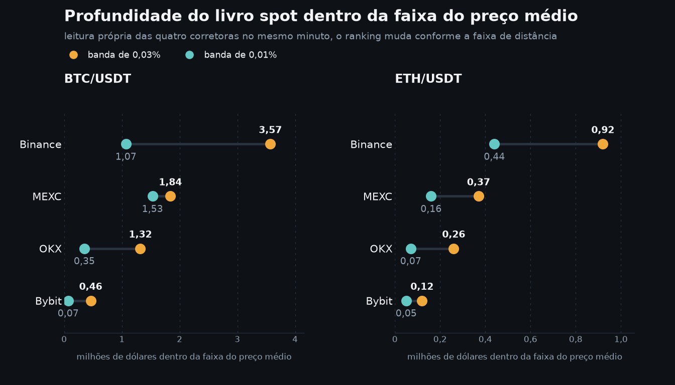 Comparação da profundidade do livro spot de BTC e ETH dentro de 0,03% e 0,01% do preço médio na Binance, MEXC, OKX e Bybit