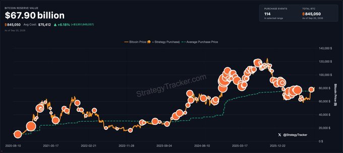 Painel da reserva de Bitcoin da Strategy com 845.050 BTC, custo médio de US$ 75.412 e os eventos de compra desde 2020