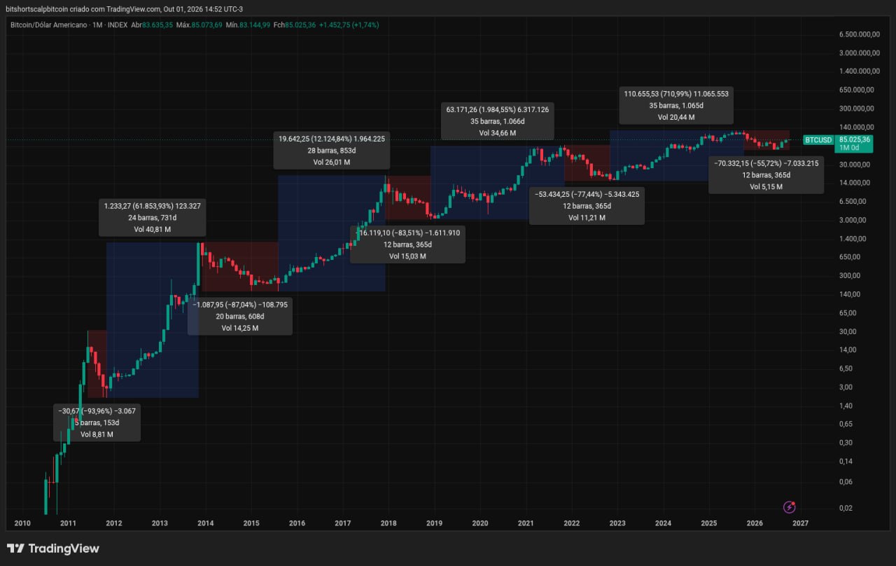 Gráfico de candles mensais do bitcoin de 2010 a 2026, com as altas destacadas em azul e as baixas em vermelho, cada uma marcada com variação, duração em dias e volume