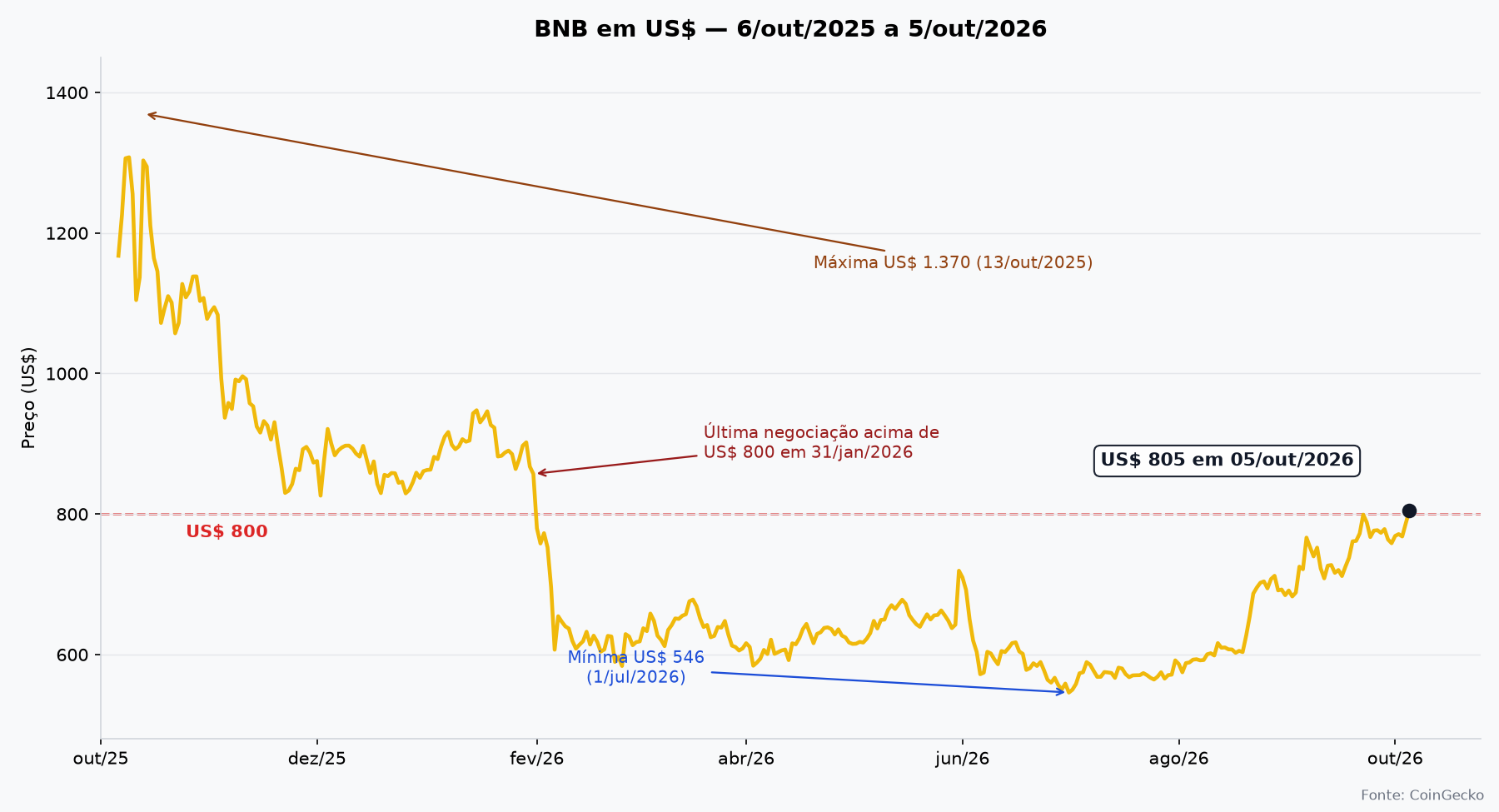 Gráfico do preço do BNB em dólares nos últimos doze meses, com a linha de US$ 800, a máxima de US$ 1.370 em outubro de 2025, a mínima de US$ 546 em julho de 2026 e a última negociação acima de US$ 800 em janeiro de 2026.