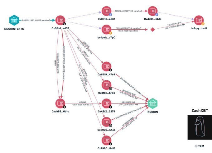 Diagrama do fluxo de recursos da NEAR Intents para a KuCoin