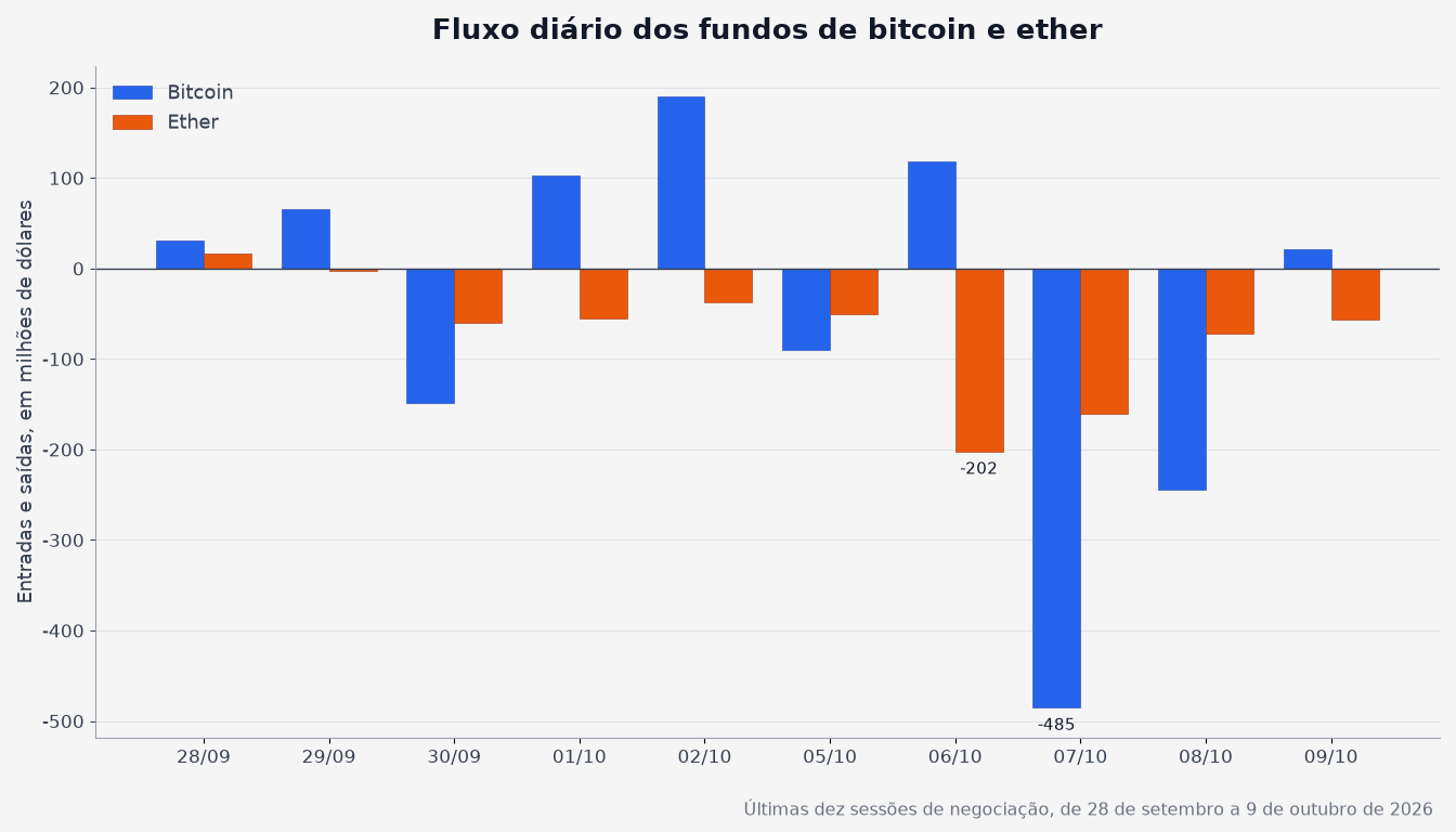 Fluxo diário dos fundos de bitcoin e ether nas dez últimas sessões de negociação