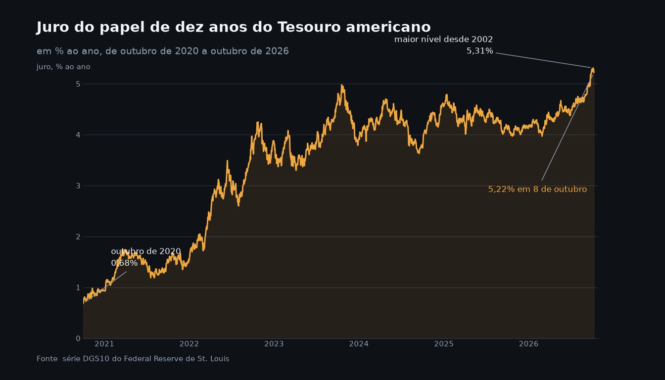Gráfico do juro do papel de dez anos, em % ao ano, de outubro de 2020 até 8 de outubro, o último dado publicado