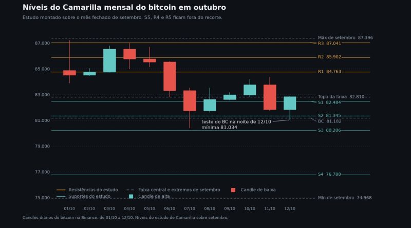 O Camarilla mensal do bitcoin e a linha que decide a semana - camarilla bitcoin